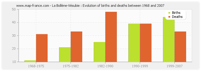La Bollène-Vésubie : Evolution of births and deaths between 1968 and 2007